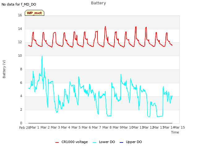 plot of Battery