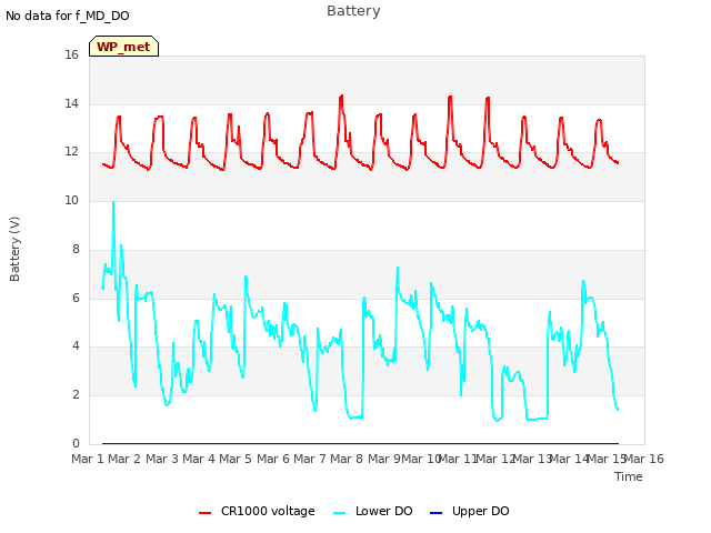plot of Battery
