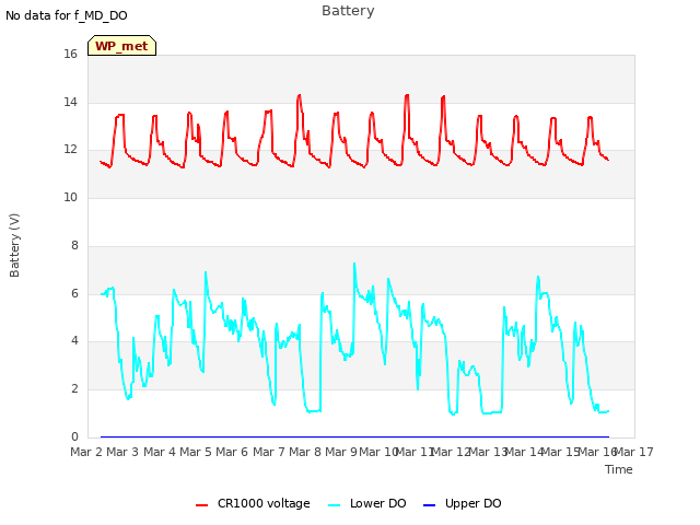 plot of Battery