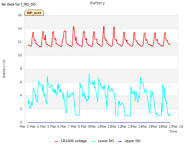 plot of Battery