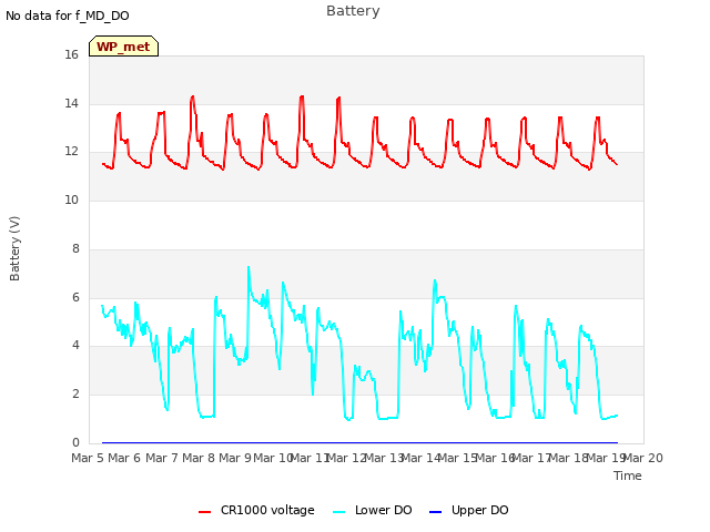 plot of Battery