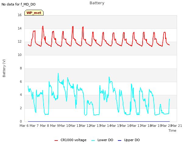 plot of Battery