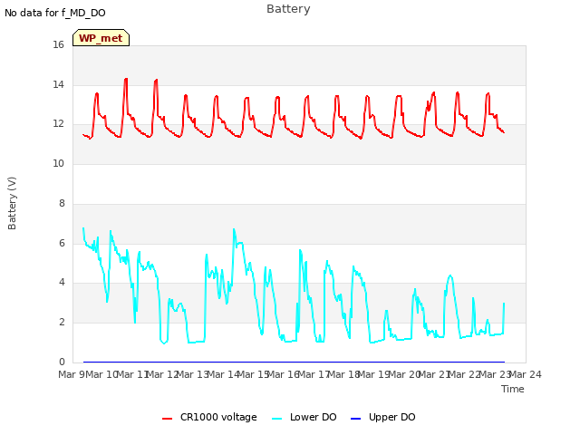 plot of Battery