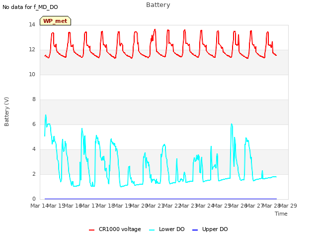 plot of Battery