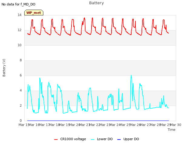 plot of Battery