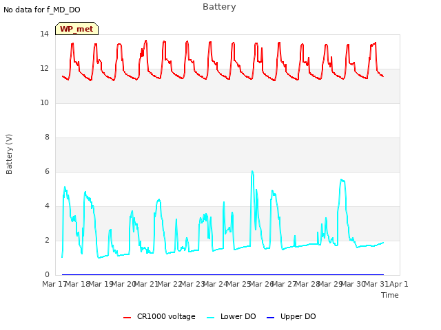 plot of Battery