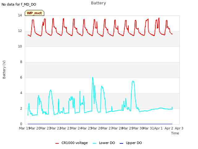 plot of Battery