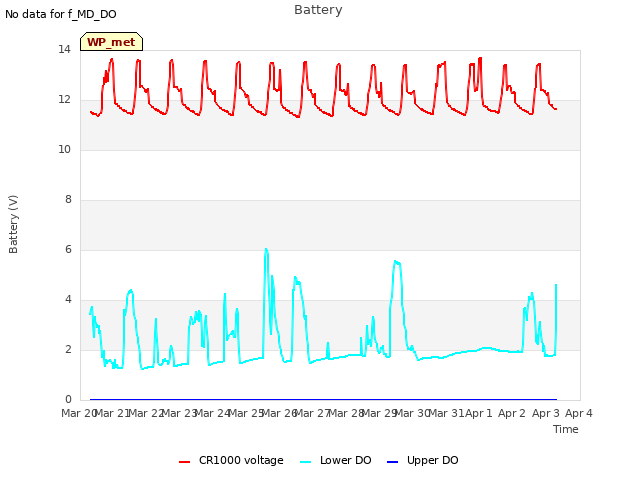 plot of Battery