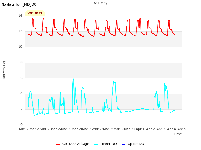 plot of Battery