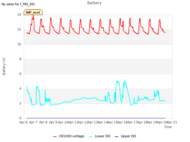 plot of Battery