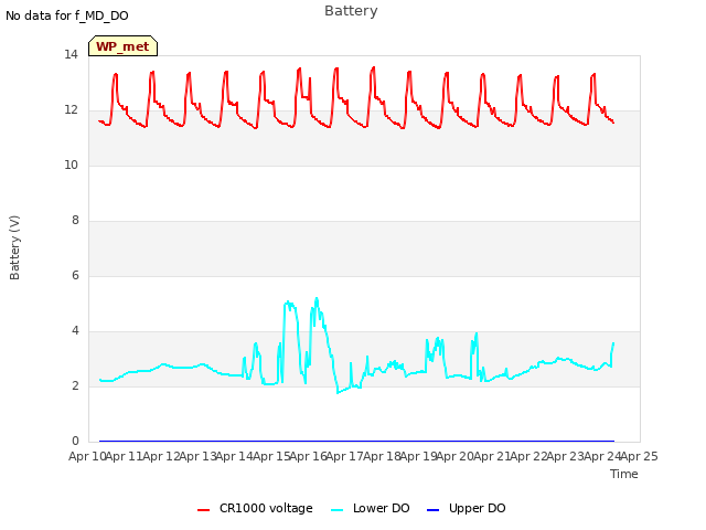 plot of Battery