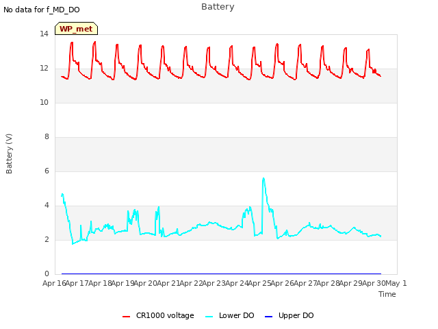 plot of Battery