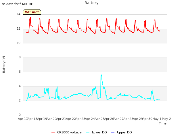 plot of Battery