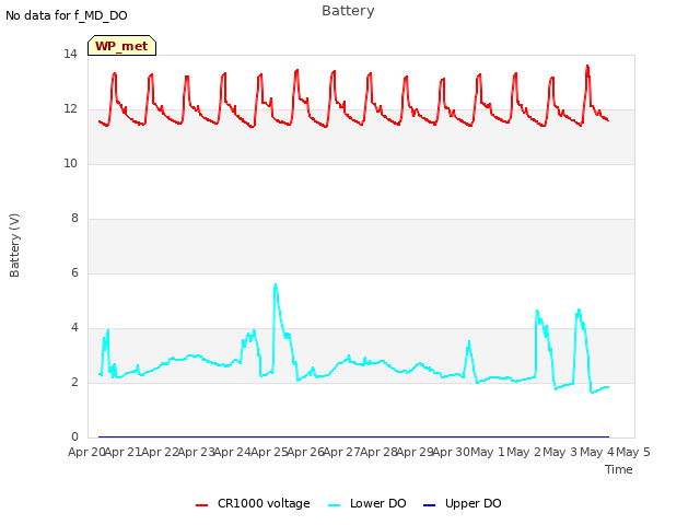 plot of Battery