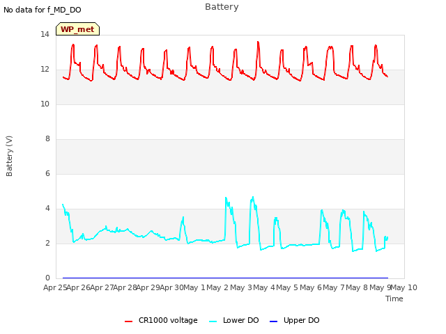 plot of Battery