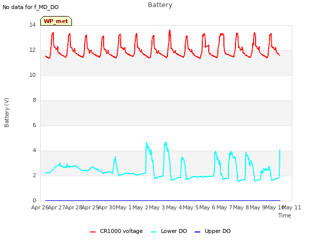 plot of Battery