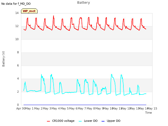 plot of Battery