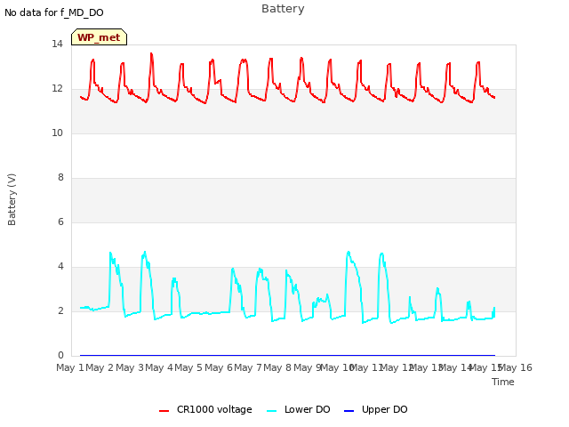 plot of Battery