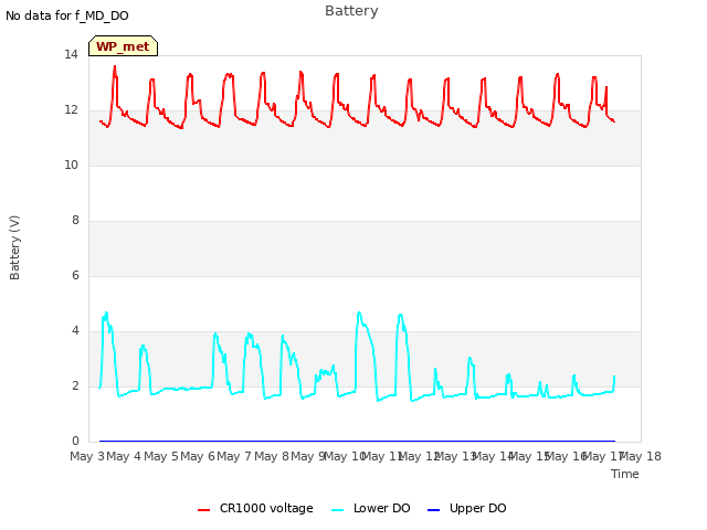 plot of Battery