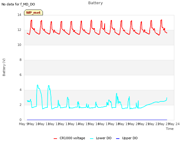 plot of Battery