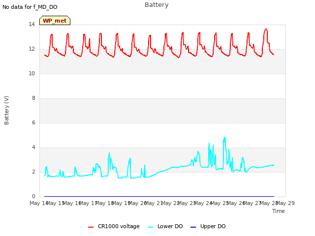 plot of Battery