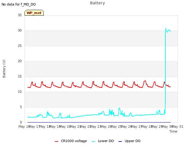 plot of Battery