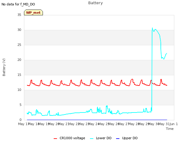 plot of Battery