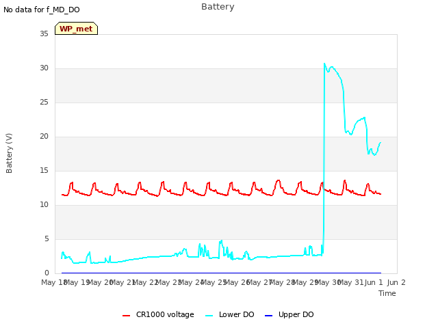 plot of Battery