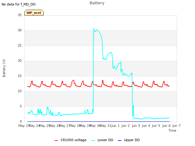 plot of Battery