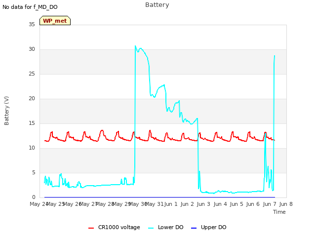 plot of Battery