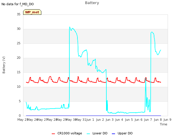 plot of Battery