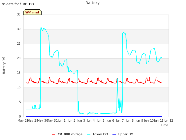 plot of Battery