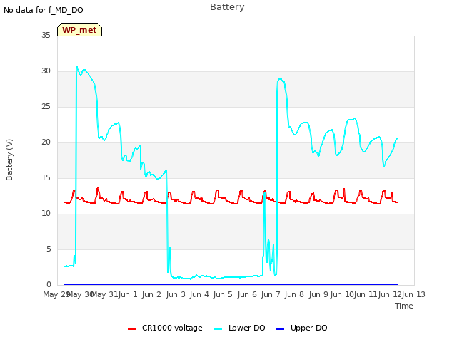 plot of Battery