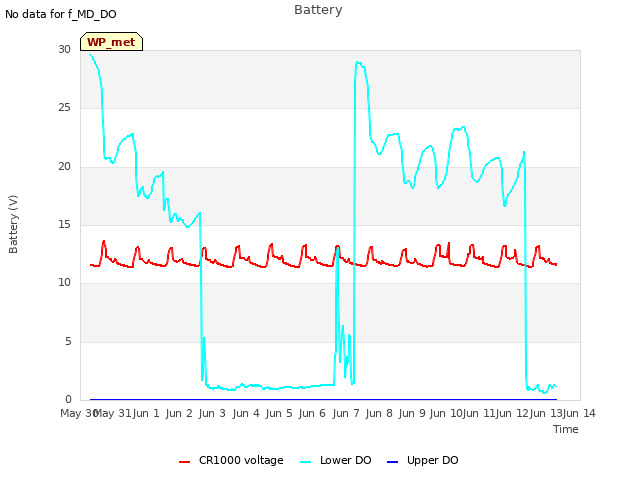 plot of Battery