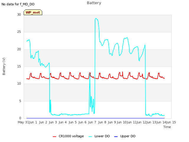 plot of Battery