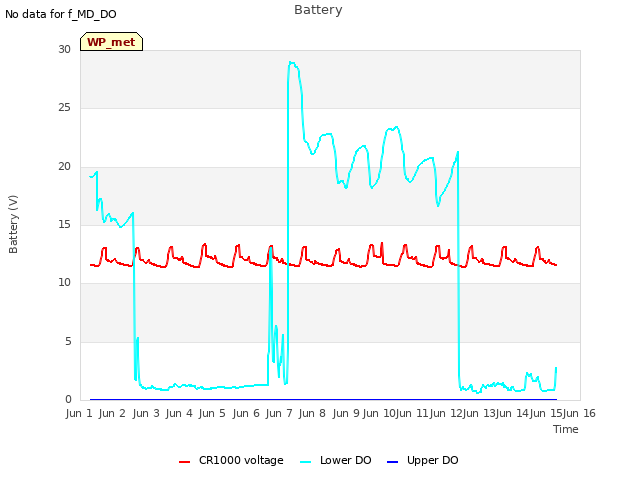 plot of Battery