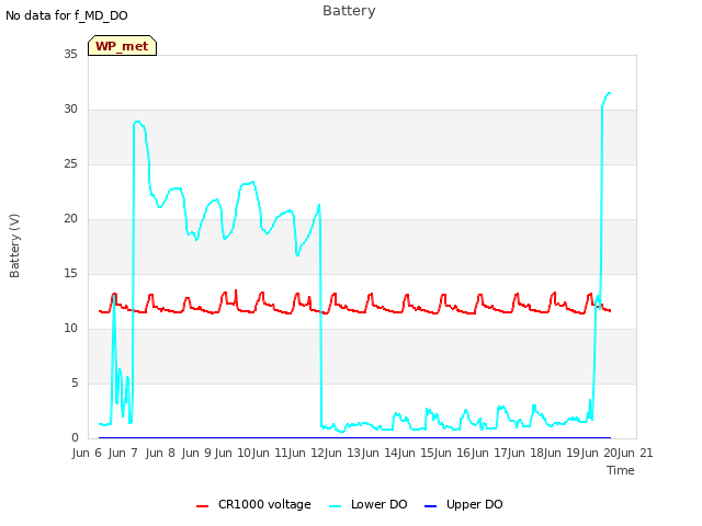 plot of Battery