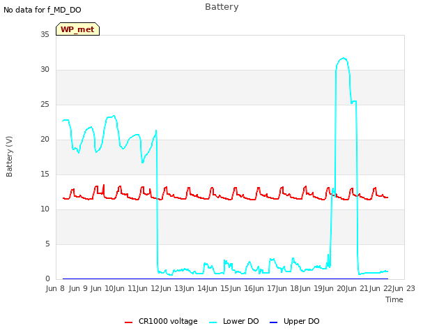 plot of Battery