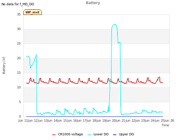 plot of Battery