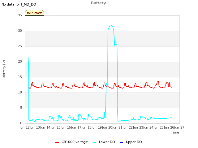 plot of Battery