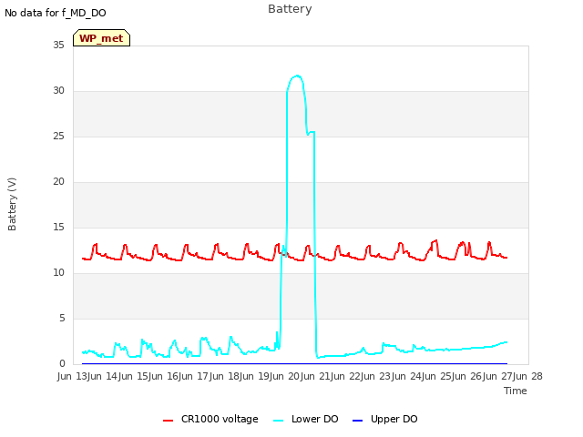 plot of Battery