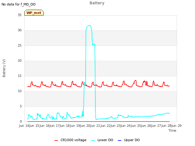 plot of Battery