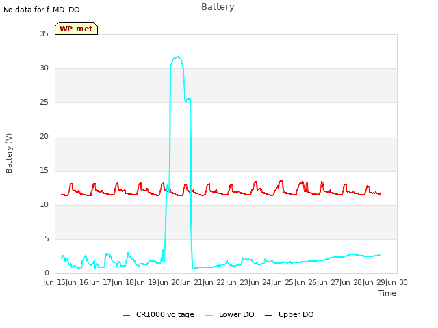 plot of Battery