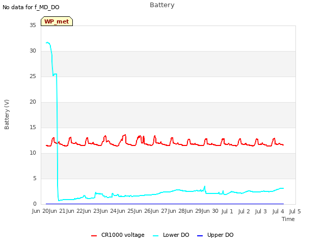 plot of Battery