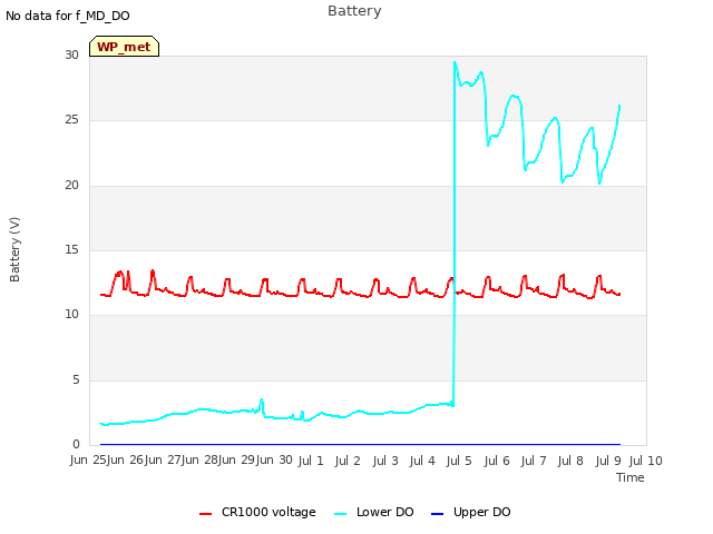 plot of Battery