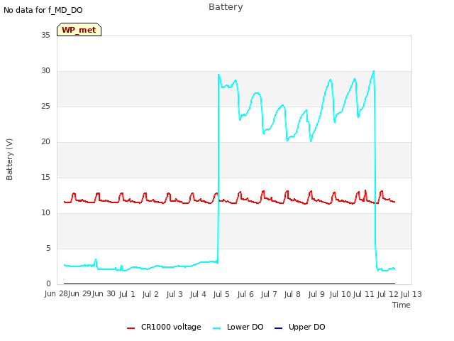 plot of Battery