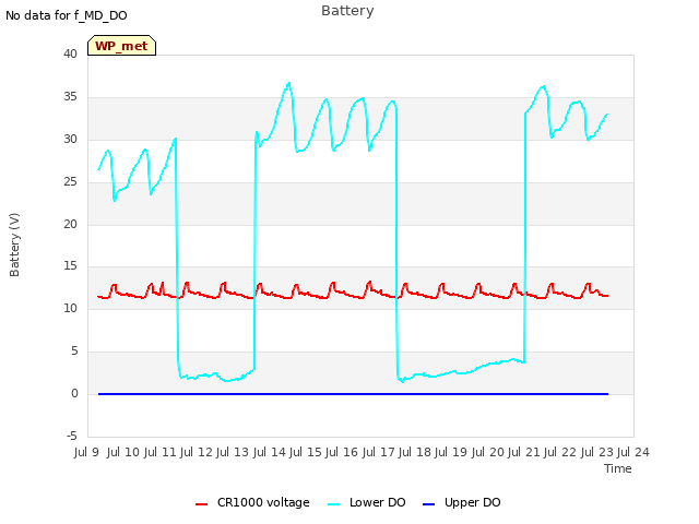 plot of Battery