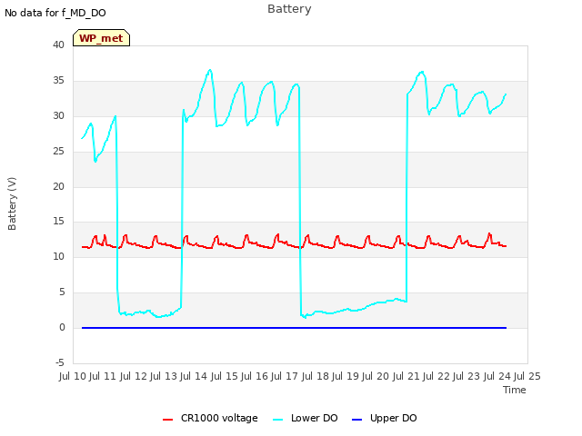 plot of Battery