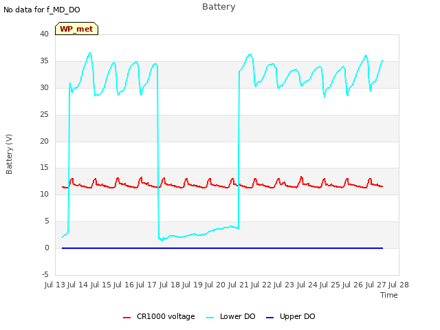 plot of Battery