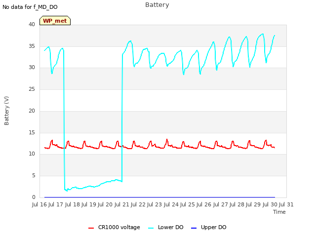 plot of Battery